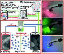 Graphical abstract: Mo6+–P5+ co-doped Li2ZnTi3O8 anode for Li-storage in a wide temperature range and applications in LiNi0.5Mn1.5O4/Li2ZnTi3O8 full cells