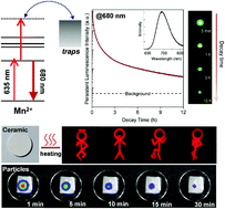 Graphical abstract: A red-light-chargeable near infrared MgGeO3:Mn2+,Yb3+ persistent phosphor for bioimaging and optical information storage applications