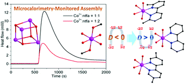 Graphical abstract: Switching of easy-axis to easy-plane anisotropy in cobalt(ii) complexes