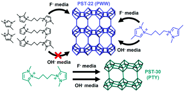 Graphical abstract: Fluoride-free synthesis of high-silica, medium-pore zeolites PST-22 and PST-30