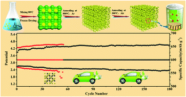 Graphical abstract: Co3O4 nanoparticle-dotted hierarchical-assembled carbon nanosheet framework catalysts with the formation/decomposition mechanisms of Li2O2 for smart lithium–oxygen batteries