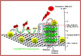 Graphical abstract: Robust charge carrier engineering via plasmonic effect and conjugated Π-framework on Au loaded ZnCr-LDH/RGO photocatalyst towards H2 and H2O2 production