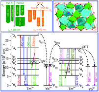 Graphical abstract: The direct identification of quantum cutting in Tm3+ ions and energy transfer in the Tm3+/Yb3+ system based on a Ba2Gd2Si4O13 oxide host