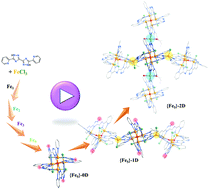 Graphical abstract: Bottom-up synthesis strategy of a two-dimensional {Fe5} cluster-based coordination polymer: stepwise formation of a {Fe5} cluster and its dimension augmentation