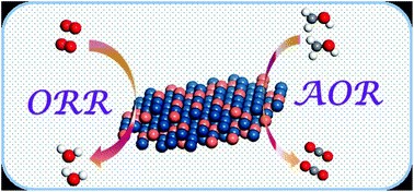 Graphical abstract: Regulating the lattice strain of platinum–copper catalysts for enhancing collaborative electrocatalysis