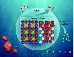 Graphical abstract: BaLaIr double mixed metal oxides as competitive catalysts for oxygen evolution electrocatalysis in acidic media