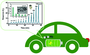 Graphical abstract: Boosting selective H2 sensing of ZnO derived from ZIF-8 by rGO functionalization