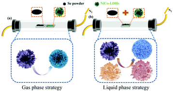 Graphical abstract: The rational design of nickel-cobalt selenides@selenium nanostructures by adjusting the synthesis environment for high-performance sodium-ion batteries