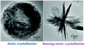 Graphical abstract: A nucleation-tuned mechanism to prepare centre-crossed zeolite lamellas by the rotating/static switch crystallization strategy