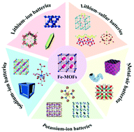 Graphical abstract: Fe-Based metal–organic frameworks as functional materials for battery applications
