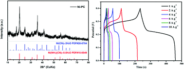 Graphical abstract: Preparation of nickel-bound porous carbon and its application in supercapacitors