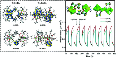 Graphical abstract: Ferrocene-sensitized titanium-oxo clusters with effective visible light absorption and excellent photoelectrochemical activity