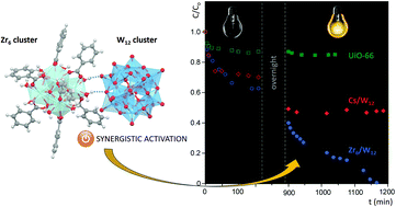 Graphical abstract: Merging the chemistry of metal–organic and polyoxometalate clusters to form enhanced photocatalytic materials