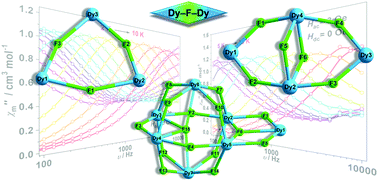Graphical abstract: Synthesis and structures of fluoride-bridged dysprosium clusters: influence of fluoride ions on magnetic relaxation behaviors