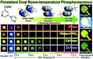 Graphical abstract: Time-resolved color-changing long-afterglow for security systems based on metal–organic hybrids