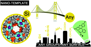 Graphical abstract: The precise modification of a nanoscaled Keplerate-type polyoxometalate with NH2-groups: reactive sites, mechanisms and dye conjugation