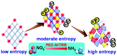 Graphical abstract: Fabrication of an amorphous metal oxide/p-BiVO4 photocathode: understanding the role of entropy for reducing nitrate to ammonia