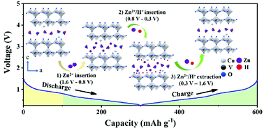 Graphical abstract: Binder-free three-dimensional interconnected CuV2O5·nH2O nests as cathodes for high-loading aqueous zinc-ion batteries