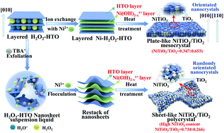Graphical abstract: Mesocrystalline effect in a NiTiO3/TiO2 nanocomposite for enhanced capacity of lithium-ion battery anodes