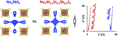 Graphical abstract: Nominally stoichiometric Na3(WxSixSb1−2x)S4 as a superionic solid electrolyte