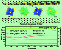 Graphical abstract: Rationally integrated nickel sulfides for lithium storage: S/N co-doped carbon encapsulated NiS/Cu2S with greatly enhanced kinetic property and structural stability