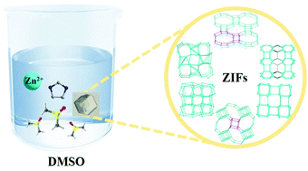 Graphical abstract: Syntheses of new zeolitic imidazolate frameworks in dimethyl sulfoxide