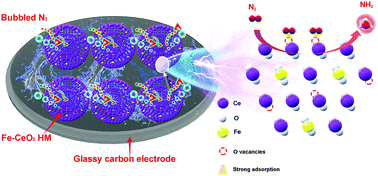 Graphical abstract: Promoting the formation of oxygen vacancies in ceria multishelled hollow microspheres by doping iron for enhanced ambient ammonia electrosynthesis