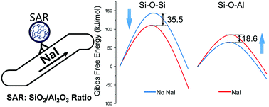 Graphical abstract: An anion-promoted increase of the SiO2/Al2O3 ratio of zeolites