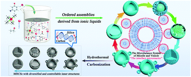 Graphical abstract: Ionic liquid surfactant-derived carbon micro/nanostructures toward application of supercapacitors