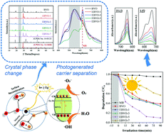 Graphical abstract: Structure, morphology and photocatalytic performance of europium-doped bismuth vanadate