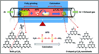 Graphical abstract: Exfoliation-induced O-doped g-C3N4 nanosheets with improved photoreactivity towards RhB degradation and H2 evolution