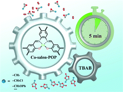 Graphical abstract: Metal-assisted synthesis of salen-based porous organic polymer for highly efficient fixation of CO2 into cyclic carbonates