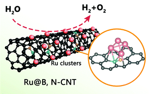 Graphical abstract: Highly dispersed Ru nanoclusters anchored on B,N co-doped carbon nanotubes for water splitting
