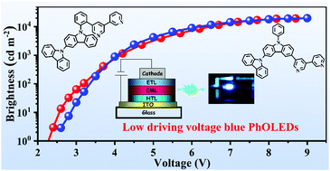 Graphical abstract: Low-driving-voltage sky-blue phosphorescent organic light-emitting diodes with bicarbazole-bipyridine bipolar host materials