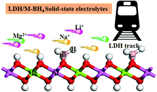 Graphical abstract: Layered double hydroxides as advanced tracks to promote ionic conductivity in metal borohydride