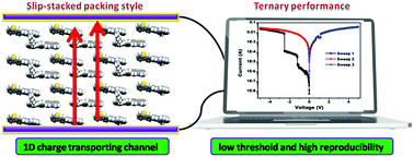 Graphical abstract: Comprehensive understanding of the structure-stacking property correlation to achieve high-performance ternary data-storage devices