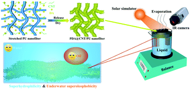 Graphical abstract: One-step fabrication of a stretchable and anti-oil-fouling nanofiber membrane for solar steam generation