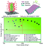 Graphical abstract: High-performance flexible supercapatteries enabled by binder-free two-dimensional mesoporous ultrathin nickel-ferrite nanosheets