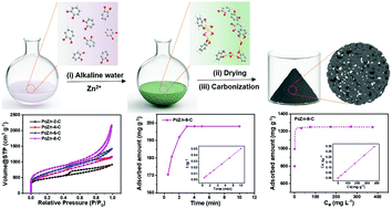 Graphical abstract: “Cooking” hierarchically porous carbons with phenolic molecules and zinc salts