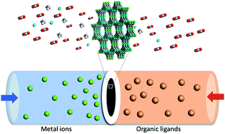 Graphical abstract: Interfacial growth of 2D MOF membranes via contra-diffusion for CO2 separation