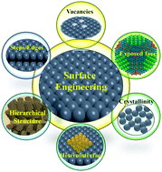 Graphical abstract: Recent advances in surface/interface engineering of noble-metal free catalysts for energy conversion reactions