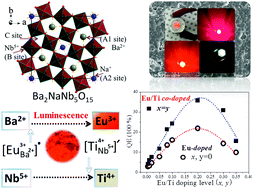 Graphical abstract: Realizing luminescent and dielectric abilities via lattice-disturbance with Eu3+/Ti4+ co-substitutions in Ba2NaNb5O15 ceramics