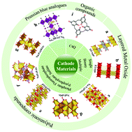 Graphical abstract: Recent progress of emerging cathode materials for sodium ion batteries