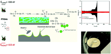 Graphical abstract: In situ-formed flexible three-dimensional honeycomb-like film for a LiF/Li3N-enriched hybrid organic–inorganic interphase on the Li metal anode