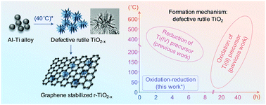 Graphical abstract: Tailored dealloying-driven, graphene-boosted defective rutile TiO2−x for long-term lithium storage