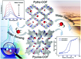 Graphical abstract: Dual-functional two-dimensional covalent organic frameworks for water sensing and harvesting