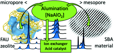 Graphical abstract: The alumination mechanism of porous silica materials and properties of derived ion exchangers and acid catalysts