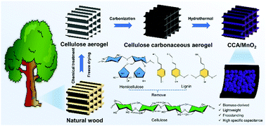 Graphical abstract: A top-down approach making cellulose carbonaceous aerogel/MnO2 ultrathick bulk electrodes with high mass loading for supercapacitors