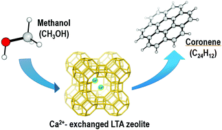 Graphical abstract: White fluorescence of polyaromatics derived from methanol conversion in Ca2+-exchanged small-pore zeolites