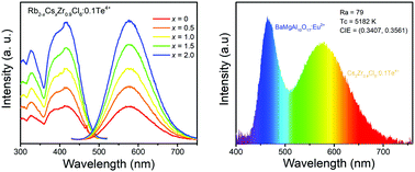 Graphical abstract: Alloying Cs+ into Rb2ZrCl6:Te4+ toward highly efficient and stable perovskite variants